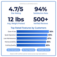 14 In. Blue Push Lawn Mower, Push Reel Lawn Mower — Results & Stats