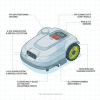 Robot Lawn Mower — 1.5 Acre Ultra Quiet Self Charging Robot Mower, up to 4 Inches Cutting Height, Robotic Lawn Mowers with RTK+4 Eye Vision, Mapping and anti Theft Tech, APP Control — How It Works