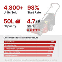 Self Propelled Lawn Mower, 141 Cc Gas Engine Lawn Mower, Push Lawn Mower with 50L Grass Tank — Results & Stats